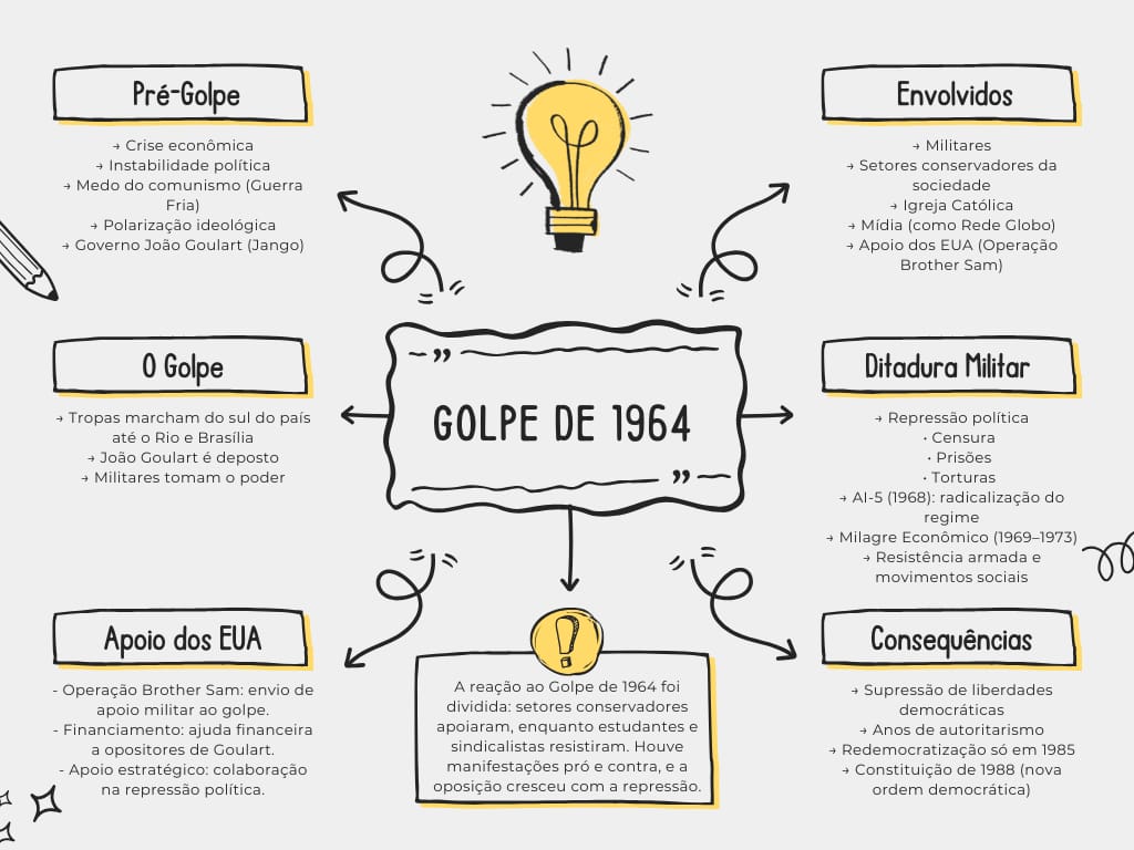 Exemplo de mapa conceitual